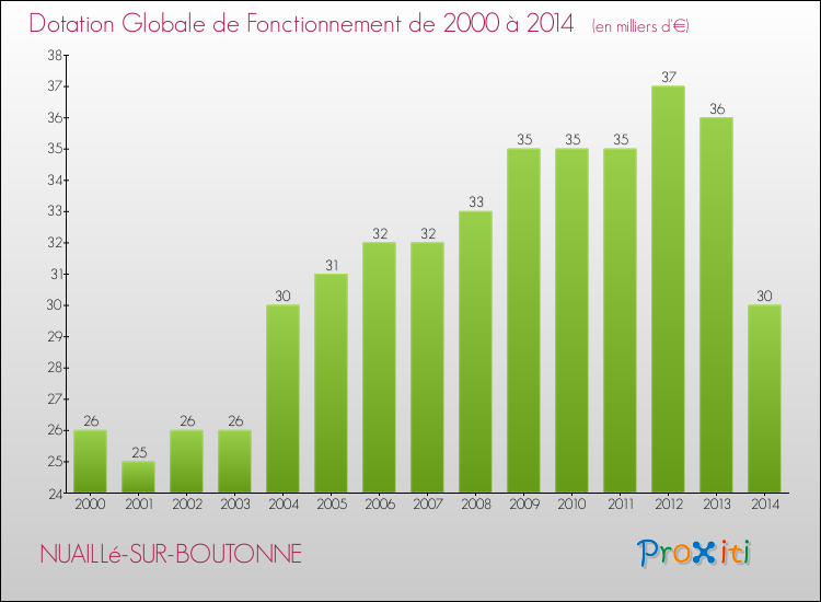 Evolution du montant de la Dotation Globale de Fonctionnement pour la commune de NUAILLé-SUR-BOUTONNE de 2000 à 2014 Evolution du montant de la Dotation Globale de Fonctionnement pour NUAILLé-SUR-BOUTONNE de 2000 à 2014