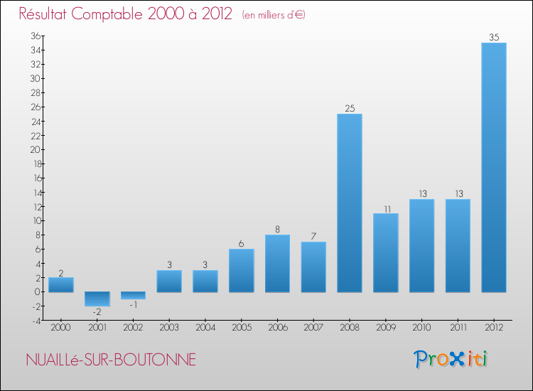 Evolution du résultat comptable pour la commune de NUAILLé-SUR-BOUTONNE de 2000 à 2012 Evolution du résultat comptable pour NUAILLé-SUR-BOUTONNE de 2000 à 2012