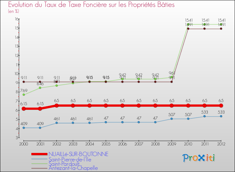 Evolution du taux de la taxe foncière sur le bati pour NUAILLé-SUR-BOUTONNE et les communes proches de 2000 à 2012 Comparaison des taux de taxe foncière sur le bati pour NUAILLé-SUR-BOUTONNE et les communes voisines de 2000 à 2012