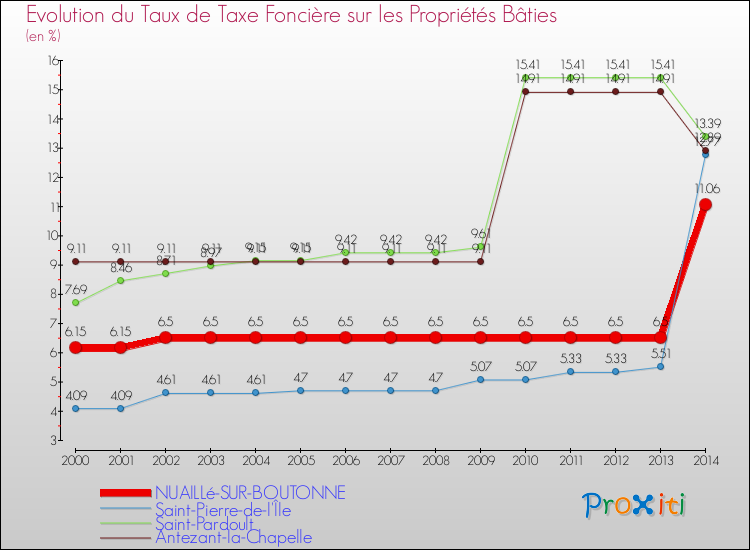 Evolution du taux de la taxe foncière sur le bati pour NUAILLé-SUR-BOUTONNE et les communes proches de 2000 à 2014 Comparaison des taux de taxe foncière sur le bati pour NUAILLé-SUR-BOUTONNE et les communes voisines de 2000 à 2014