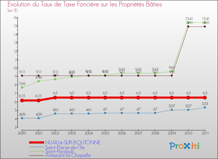 Evolution du taux de la taxe foncière sur le bati pour NUAILLé-SUR-BOUTONNE et les communes proches Comparaison des taux de taxe foncière sur le bati pour NUAILLé-SUR-BOUTONNE et les communes voisines