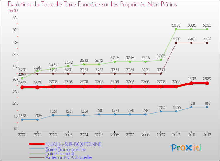 Evolution du taux de la taxe foncière sur les immeubles et terrains non batis pour NUAILLé-SUR-BOUTONNE et les communes proches de 2000 à 2012 Comparaison des taux de la taxe foncière sur les immeubles et terrains non batis pour NUAILLé-SUR-BOUTONNE et les communes voisines de 2000 à 2012
