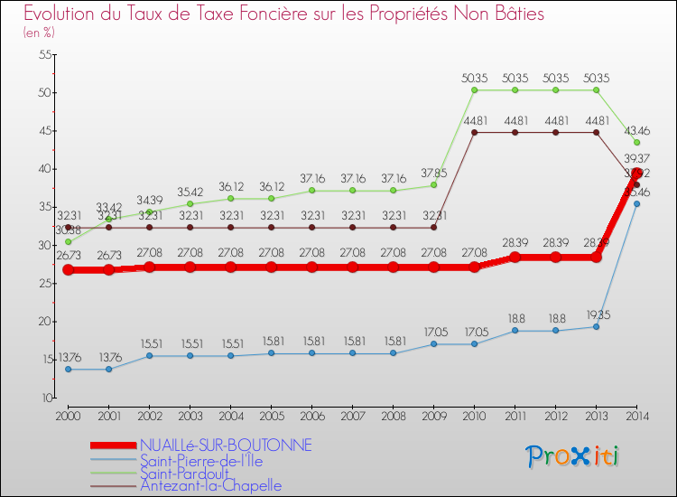 Evolution du taux de la taxe foncière sur les immeubles et terrains non batis pour NUAILLé-SUR-BOUTONNE et les communes proches de 2000 à 2014 Comparaison des taux de la taxe foncière sur les immeubles et terrains non batis pour NUAILLé-SUR-BOUTONNE et les communes voisines de 2000 à 2014