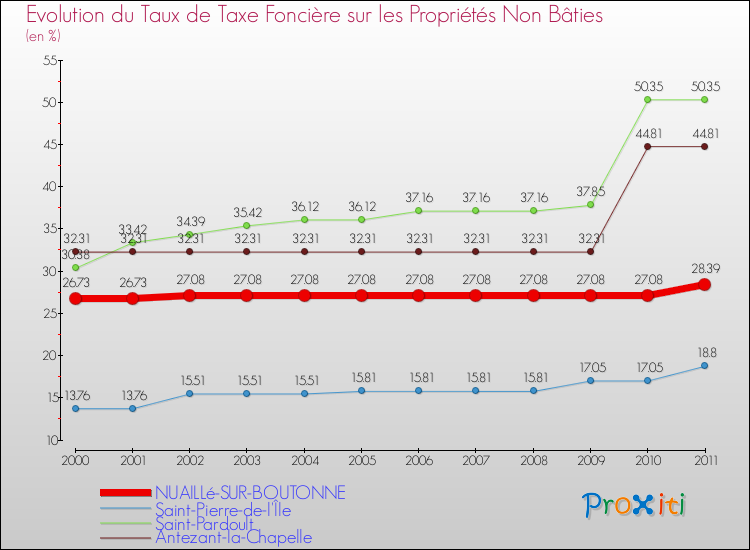 Evolution du taux de la taxe foncière sur les immeubles et terrains non batis pour NUAILLé-SUR-BOUTONNE et les communes proches Comparaison des taux de la taxe foncière sur les immeubles et terrains non batis pour NUAILLé-SUR-BOUTONNE et les communes voisines