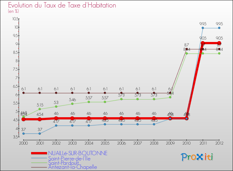 Evolution du taux de la taxe d'habitation pour NUAILLé-SUR-BOUTONNE et les communes proches Comparaison des taux de la taxe d'habitation pour NUAILLé-SUR-BOUTONNE et les communes voisines