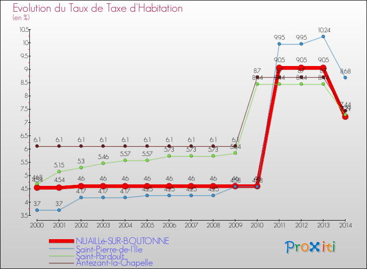 Evolution du taux de la taxe d'habitation pour NUAILLé-SUR-BOUTONNE et les communes proches de 2000 à 2014 Comparaison des taux de la taxe d'habitation pour NUAILLé-SUR-BOUTONNE et les communes voisines de 2000 à 2014