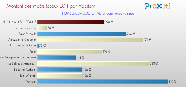 Montant des impôts locaux par Habitant pour NUAILLé-SUR-BOUTONNE et les communes proches Comparaison des impôts locaux par habitant pour NUAILLé-SUR-BOUTONNE et les communes voisines