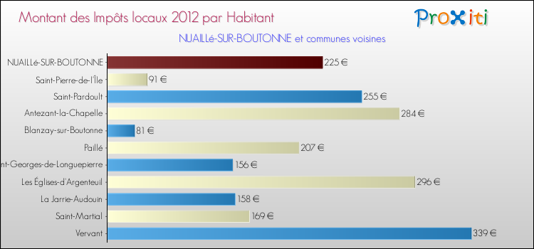 Montant des impôts locaux par Habitant pour NUAILLé-SUR-BOUTONNE et les communes proches Comparaison des impôts locaux par habitant pour NUAILLé-SUR-BOUTONNE et les communes voisines