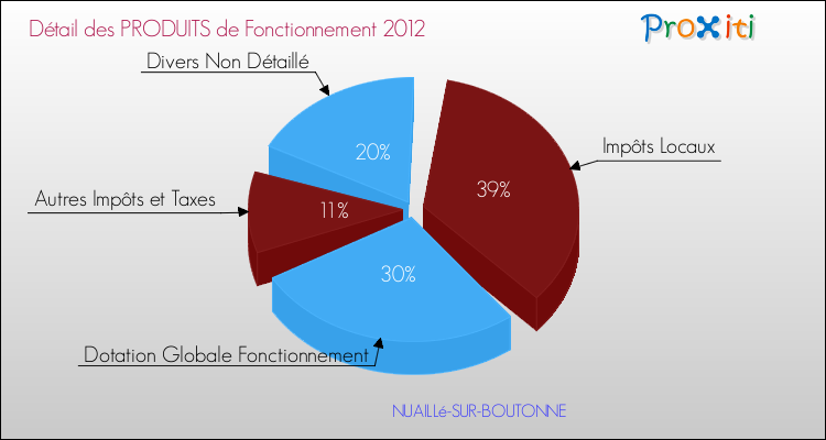 Décomposition du Budget de Fonctionnement 2012 de la commune de NUAILLé-SUR-BOUTONNE Budget de Fonctionnement 2012 pour la commune de NUAILLé-SUR-BOUTONNE