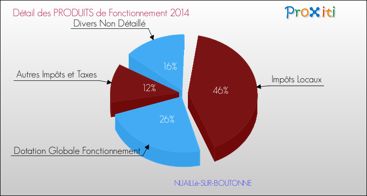 Décomposition du Budget de Fonctionnement 2014 de la commune de NUAILLé-SUR-BOUTONNE Budget de Fonctionnement 2014 pour la commune de NUAILLé-SUR-BOUTONNE