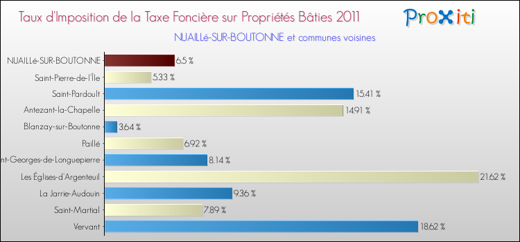 Taux d'imposition de la taxe foncière sur le bati 2011 pour NUAILLé-SUR-BOUTONNE et les communes proches Comparaison des taux d'imposition de la taxe foncière sur le bati 2011 pour NUAILLé-SUR-BOUTONNE et les communes voisines