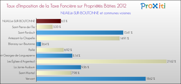 Taux d'imposition de la taxe foncière sur le bati 2012 pour NUAILLé-SUR-BOUTONNE et les communes proches Comparaison des taux d'imposition de la taxe foncière sur le bati 2012 pour NUAILLé-SUR-BOUTONNE et les communes voisines
