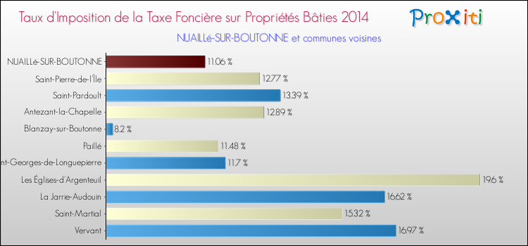 Taux d'imposition de la taxe foncière sur le bati 2014 pour NUAILLé-SUR-BOUTONNE et les communes proches Comparaison des taux d'imposition de la taxe foncière sur le bati 2014 pour NUAILLé-SUR-BOUTONNE et les communes voisines
