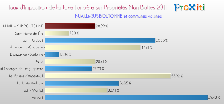 Taux d'imposition de la taxe foncière sur les immeubles et terrains non batis 2011 pour NUAILLé-SUR-BOUTONNE et les communes proches Comparaison des taux d'imposition de la taxe foncière sur les immeubles et terrains non batis 2011 pour NUAILLé-SUR-BOUTONNE et les communes voisines