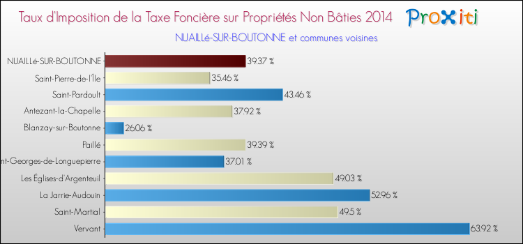 Taux d'imposition de la taxe foncière sur les immeubles et terrains non batis 2014 pour NUAILLé-SUR-BOUTONNE et les communes proches Comparaison des taux d'imposition de la taxe foncière sur les immeubles et terrains non batis 2014 pour NUAILLé-SUR-BOUTONNE et les communes voisines