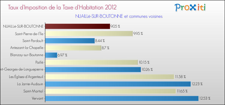 Taux d'imposition de la taxe d'habitation 2012 pour NUAILLé-SUR-BOUTONNE et les communes proches Comparaison des taux d'imposition de la taxe d'habitation 2012 pour NUAILLé-SUR-BOUTONNE et les communes voisines