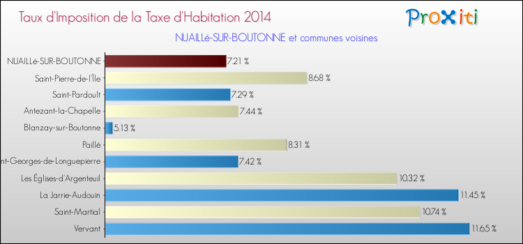 Taux d'imposition de la taxe d'habitation 2014 pour NUAILLé-SUR-BOUTONNE et les communes proches Comparaison des taux d'imposition de la taxe d'habitation 2014 pour NUAILLé-SUR-BOUTONNE et les communes voisines