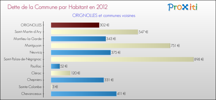 Dette par habitant de la commune en 2012 pour ORIGNOLLES et les communes proches Comparaison de la dette par habitant de la commune en 2012 pour ORIGNOLLES et les communes voisines