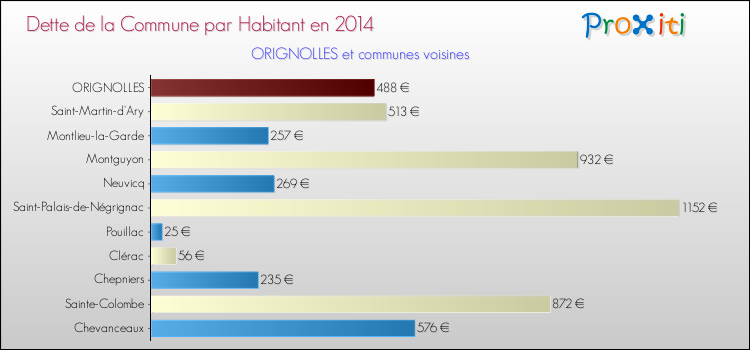 Dette par habitant de la commune en 2014 pour ORIGNOLLES et les communes proches Comparaison de la dette par habitant de la commune en 2014 pour ORIGNOLLES et les communes voisines