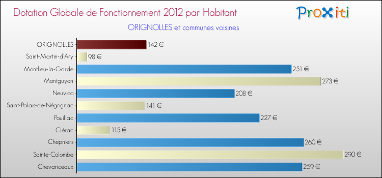 Montant des dotations globales de fonctionnement DGF par Habitant pour ORIGNOLLES et les communes proches Comparaison des des dotations globales de fonctionnement DGF par habitant pour ORIGNOLLES et les communes voisines
