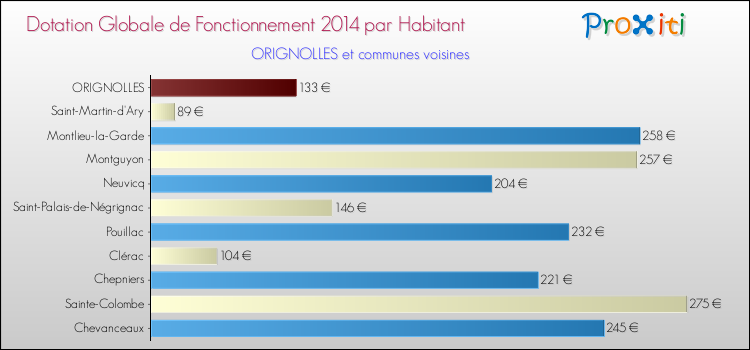 Montant des dotations globales de fonctionnement DGF par Habitant pour ORIGNOLLES et les communes proches en 2014. Comparaison des des dotations globales de fonctionnement DGF par habitant pour ORIGNOLLES et les communes voisines en 2014.