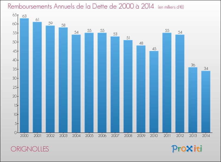 Evolution de l'annuité de la dette pour la commune de ORIGNOLLES de 2000 à 2014 Annuités de la dette pour ORIGNOLLES de 2000 à 2014