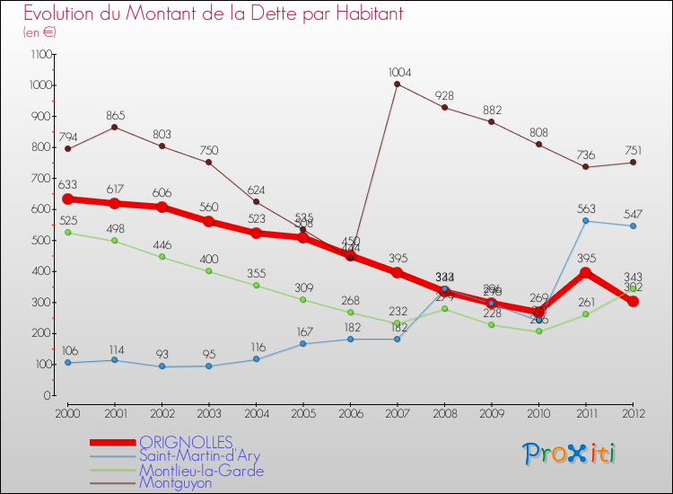 Evolution de la dette par habitant pour la commune de ORIGNOLLES et les communes proches de 2000 à 2012 Comparaison de la dette par habitant pour ORIGNOLLES et les communes voisines de 2000 à 2012