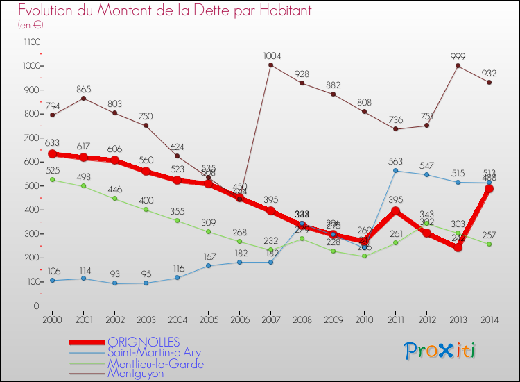 Evolution de la dette par habitant pour la commune de ORIGNOLLES et les communes proches de 2000 à 2014 Comparaison de la dette par habitant pour ORIGNOLLES et les communes voisines de 2000 à 2014