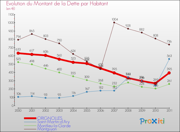 Evolution de la dette par habitant pour la commune de ORIGNOLLES et les communes proches Comparaison de la dette par habitant pour ORIGNOLLES et les communes voisines