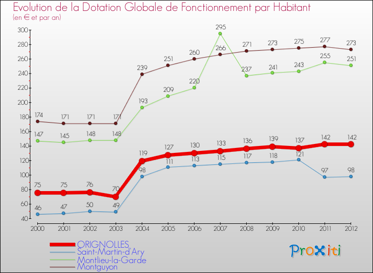 Evolution et montant de la dotation globale de fonctionnement par Habitant pour ORIGNOLLES et les communes proches Comparaison des dotations globales de fonctionnement par habitant pour ORIGNOLLES et les communes voisines