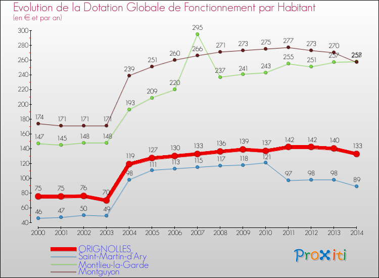 Evolution et montant de la dotation globale de fonctionnement par Habitant pour ORIGNOLLES et les communes proches de 2000 à 2014. Comparaison des dotations globales de fonctionnement par habitant pour ORIGNOLLES et les communes voisines de 2000 à 2014.