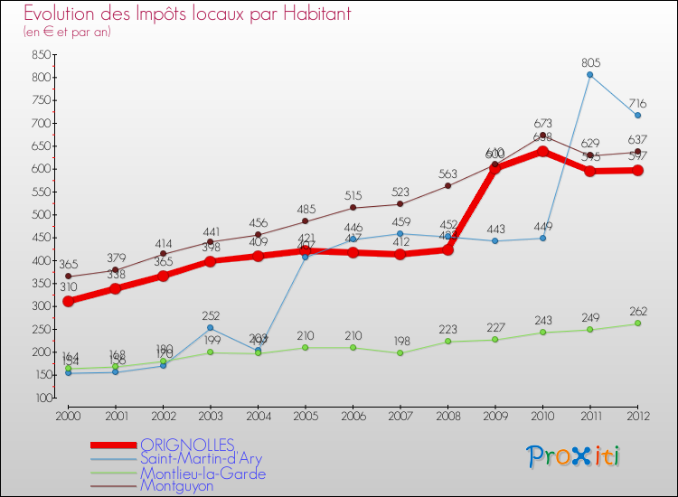 Evolution et montant des impôts locaux par Habitant pour ORIGNOLLES et les communes proches Comparaison des impôts locaux par habitant pour ORIGNOLLES et les communes voisines