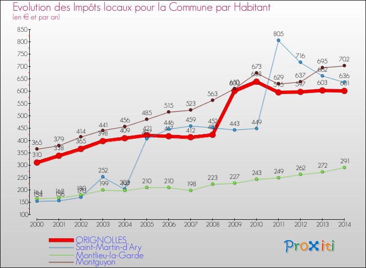 Evolution et montant des impôts locaux par Habitant pour ORIGNOLLES et les communes proches de 2000 à 2014 Comparaison des impôts locaux par habitant pour ORIGNOLLES et les communes voisines de 2000 à 2014