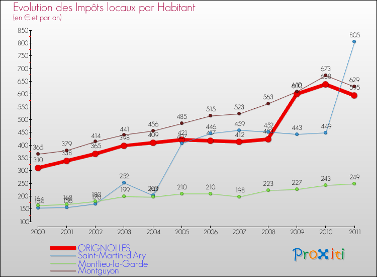 Evolution et montant des impôts locaux par Habitant pour ORIGNOLLES et les communes proches Comparaison des impôts locaux par habitant pour ORIGNOLLES et les communes voisines
