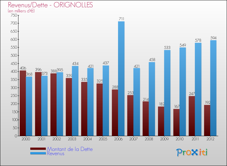 Evolution comparée de la dette et des revenus pour la commune de ORIGNOLLES de 2000 à 2012 Comparaison de la dette et des revenus pour ORIGNOLLES de 2000 à 2012