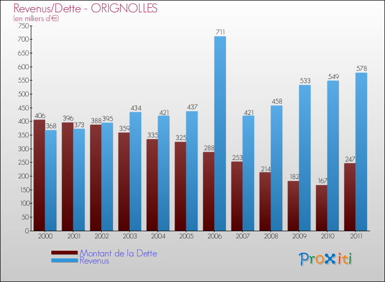 Evolution comparée de la dette et des revenus pour la commune de ORIGNOLLES de 2000 à 2011 Comparaison de la dette et des revenus pour ORIGNOLLES de 2000 à 2011