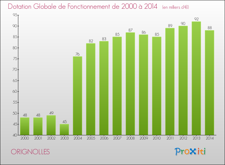 Evolution du montant de la Dotation Globale de Fonctionnement pour la commune de ORIGNOLLES de 2000 à 2014 Evolution du montant de la Dotation Globale de Fonctionnement pour ORIGNOLLES de 2000 à 2014