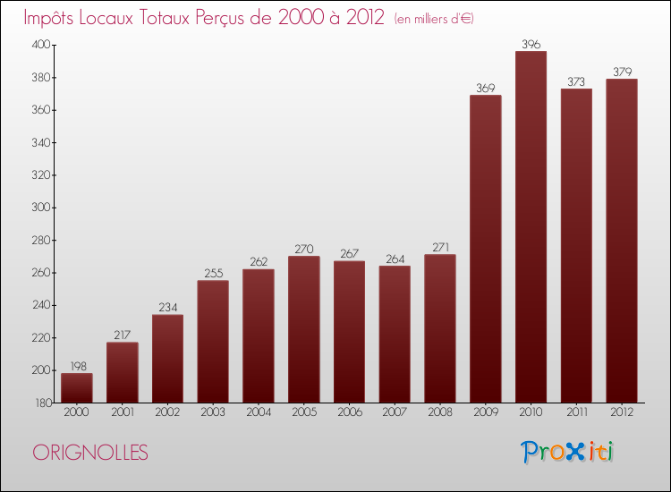 Evolution des Impôts Locaux pour la commune de ORIGNOLLES de 2000 à 2012 Evolution des Impôts Locaux pour ORIGNOLLES de 2000 à 2012