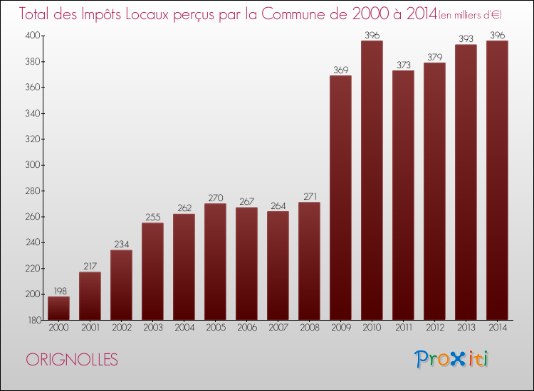 Evolution des Impôts Locaux pour la commune de ORIGNOLLES de 2000 à 2014 Evolution des Impôts Locaux pour ORIGNOLLES de 2000 à 2014