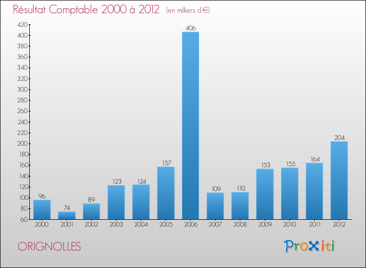Evolution du résultat comptable pour la commune de ORIGNOLLES de 2000 à 2012 Evolution du résultat comptable pour ORIGNOLLES de 2000 à 2012