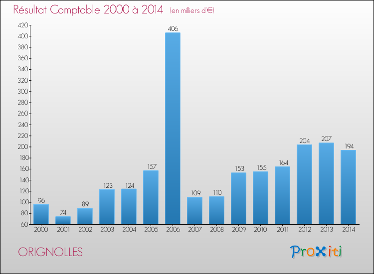 Evolution du résultat comptable pour la commune de ORIGNOLLES de 2000 à 2014 Evolution du résultat comptable pour ORIGNOLLES de 2000 à 2014