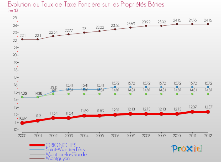 Evolution du taux de la taxe foncière sur le bati pour ORIGNOLLES et les communes proches de 2000 à 2012 Comparaison des taux de taxe foncière sur le bati pour ORIGNOLLES et les communes voisines de 2000 à 2012