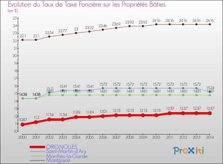 Evolution du taux de la taxe foncière sur le bati pour ORIGNOLLES et les communes proches de 2000 à 2014 Comparaison des taux de taxe foncière sur le bati pour ORIGNOLLES et les communes voisines de 2000 à 2014