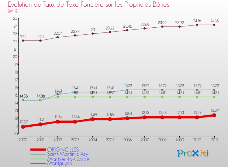 Evolution du taux de la taxe foncière sur le bati pour ORIGNOLLES et les communes proches Comparaison des taux de taxe foncière sur le bati pour ORIGNOLLES et les communes voisines