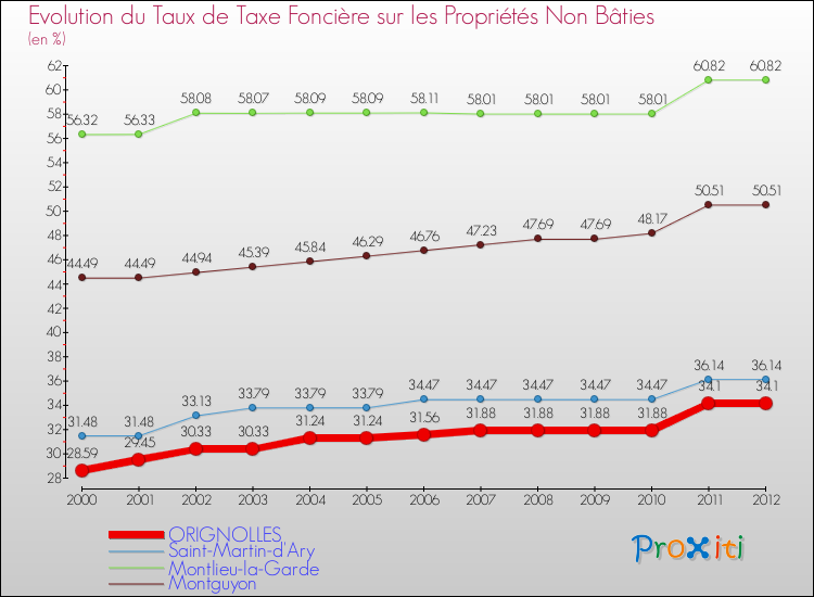 Evolution du taux de la taxe foncière sur les immeubles et terrains non batis pour ORIGNOLLES et les communes proches de 2000 à 2012 Comparaison des taux de la taxe foncière sur les immeubles et terrains non batis pour ORIGNOLLES et les communes voisines de 2000 à 2012