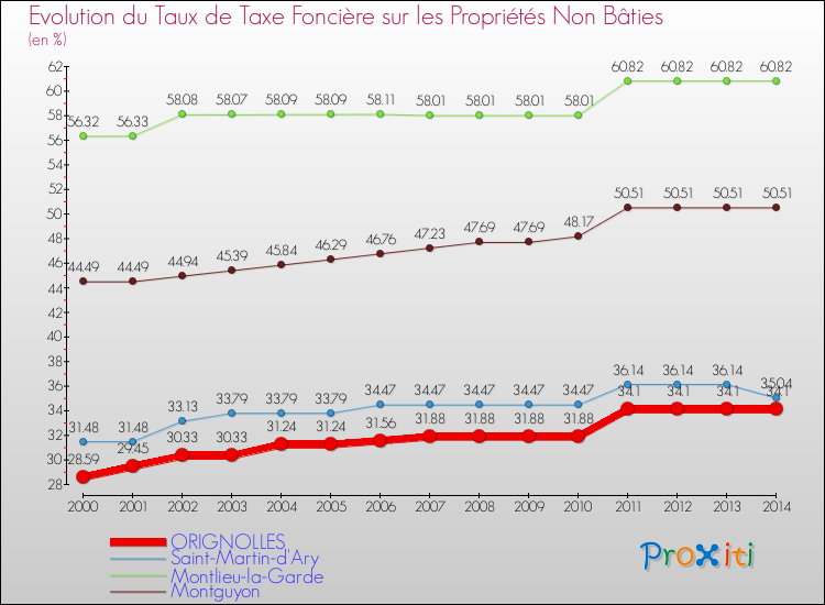 Evolution du taux de la taxe foncière sur les immeubles et terrains non batis pour ORIGNOLLES et les communes proches de 2000 à 2014 Comparaison des taux de la taxe foncière sur les immeubles et terrains non batis pour ORIGNOLLES et les communes voisines de 2000 à 2014