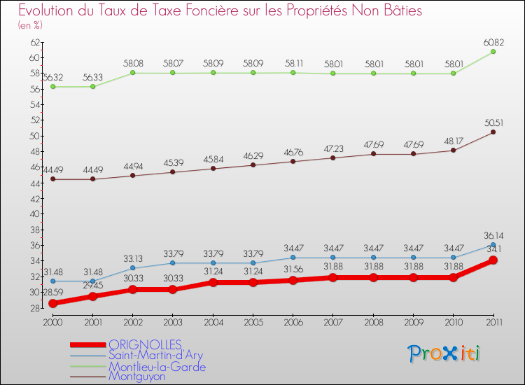 Evolution du taux de la taxe foncière sur les immeubles et terrains non batis pour ORIGNOLLES et les communes proches Comparaison des taux de la taxe foncière sur les immeubles et terrains non batis pour ORIGNOLLES et les communes voisines