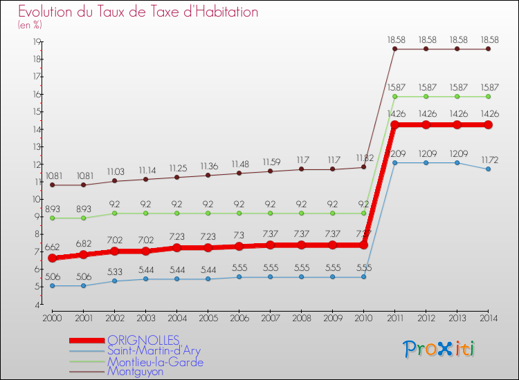 Evolution du taux de la taxe d'habitation pour ORIGNOLLES et les communes proches de 2000 à 2014 Comparaison des taux de la taxe d'habitation pour ORIGNOLLES et les communes voisines de 2000 à 2014