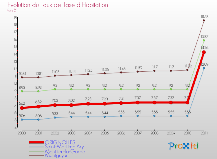 Evolution du taux de la taxe d'habitation pour ORIGNOLLES et les communes proches Comparaison des taux de la taxe d'habitation pour ORIGNOLLES et les communes voisines