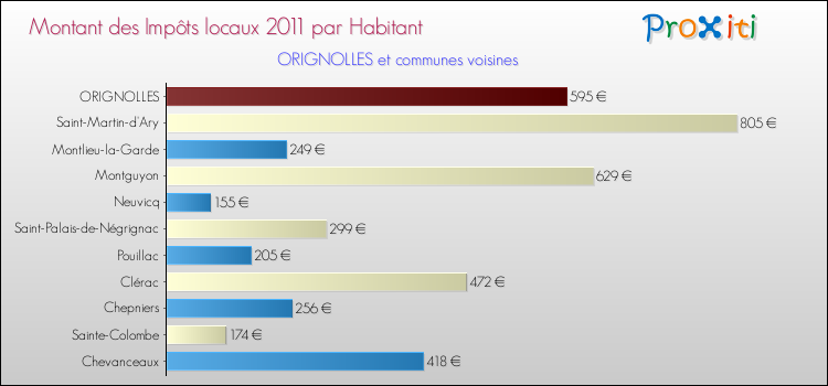 Montant des impôts locaux par Habitant pour ORIGNOLLES et les communes proches Comparaison des impôts locaux par habitant pour ORIGNOLLES et les communes voisines